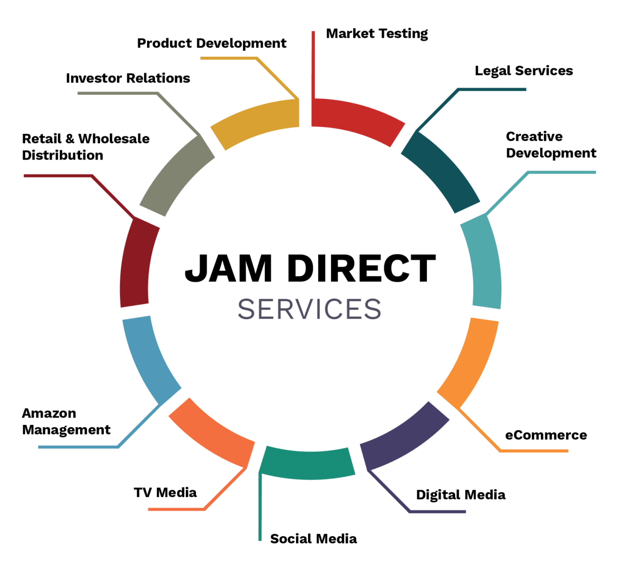 JAM Direct Marketing and Advertising Agency